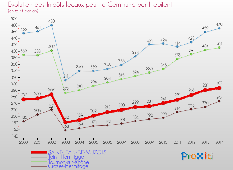 Evolution et montant des impôts locaux par Habitant pour SAINT-JEAN-DE-MUZOLS et les communes proches de 2000 à 2014 Comparaison des impôts locaux par habitant pour SAINT-JEAN-DE-MUZOLS et les communes voisines de 2000 à 2014