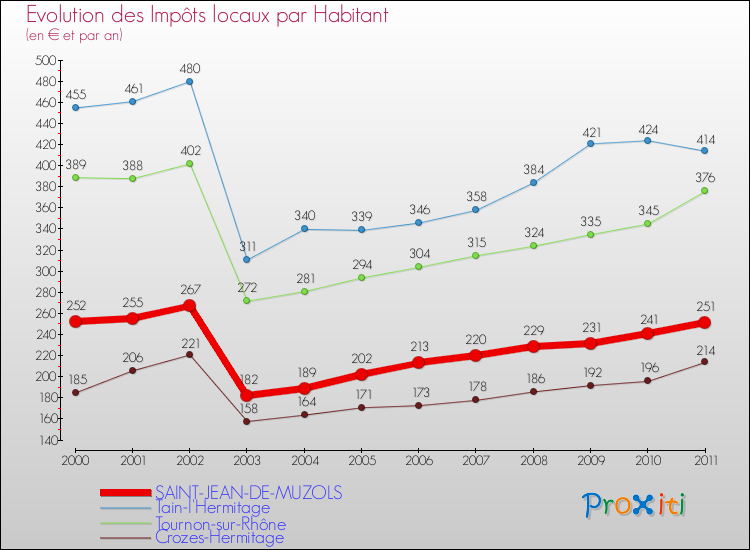 Evolution et montant des impôts locaux par Habitant pour SAINT-JEAN-DE-MUZOLS et les communes proches Comparaison des impôts locaux par habitant pour SAINT-JEAN-DE-MUZOLS et les communes voisines
