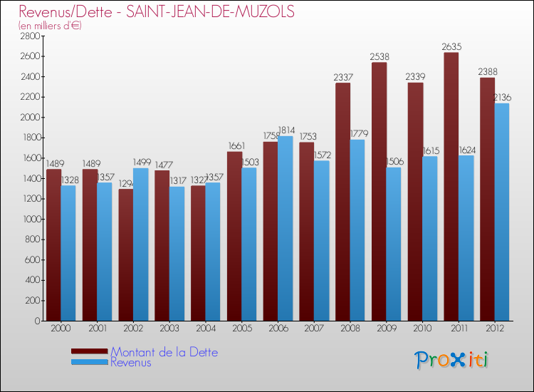 Evolution comparée de la dette et des revenus pour la commune de SAINT-JEAN-DE-MUZOLS de 2000 à 2012 Comparaison de la dette et des revenus pour SAINT-JEAN-DE-MUZOLS de 2000 à 2012