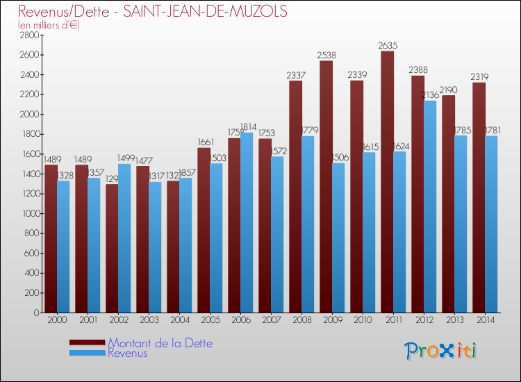 Evolution comparée de la dette et des revenus pour la commune de SAINT-JEAN-DE-MUZOLS de 2000 à 2014 Comparaison de la dette et des revenus pour SAINT-JEAN-DE-MUZOLS de 2000 à 2014