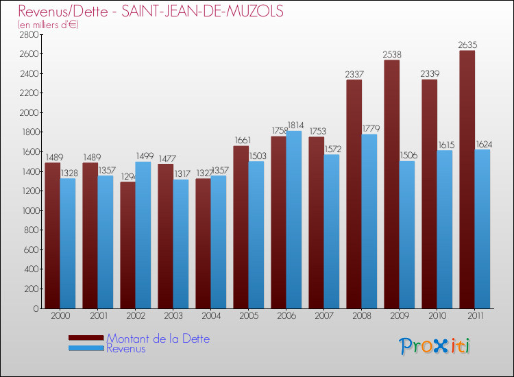 Evolution comparée de la dette et des revenus pour la commune de SAINT-JEAN-DE-MUZOLS de 2000 à 2011 Comparaison de la dette et des revenus pour SAINT-JEAN-DE-MUZOLS de 2000 à 2011