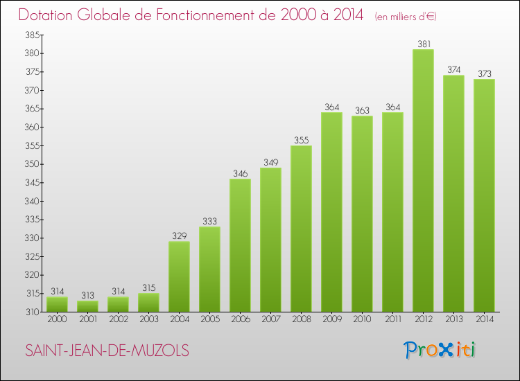 Evolution du montant de la Dotation Globale de Fonctionnement pour la commune de SAINT-JEAN-DE-MUZOLS de 2000 à 2014 Evolution du montant de la Dotation Globale de Fonctionnement pour SAINT-JEAN-DE-MUZOLS de 2000 à 2014