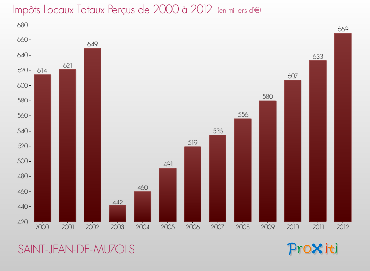 Evolution des Impôts Locaux pour la commune de SAINT-JEAN-DE-MUZOLS de 2000 à 2012 Evolution des Impôts Locaux pour SAINT-JEAN-DE-MUZOLS de 2000 à 2012