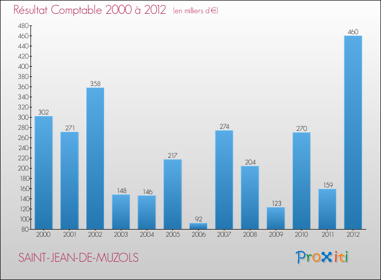 Evolution du résultat comptable pour la commune de SAINT-JEAN-DE-MUZOLS de 2000 à 2012 Evolution du résultat comptable pour SAINT-JEAN-DE-MUZOLS de 2000 à 2012