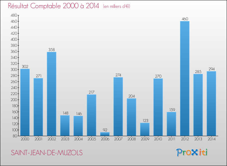 Evolution du résultat comptable pour la commune de SAINT-JEAN-DE-MUZOLS de 2000 à 2014 Evolution du résultat comptable pour SAINT-JEAN-DE-MUZOLS de 2000 à 2014