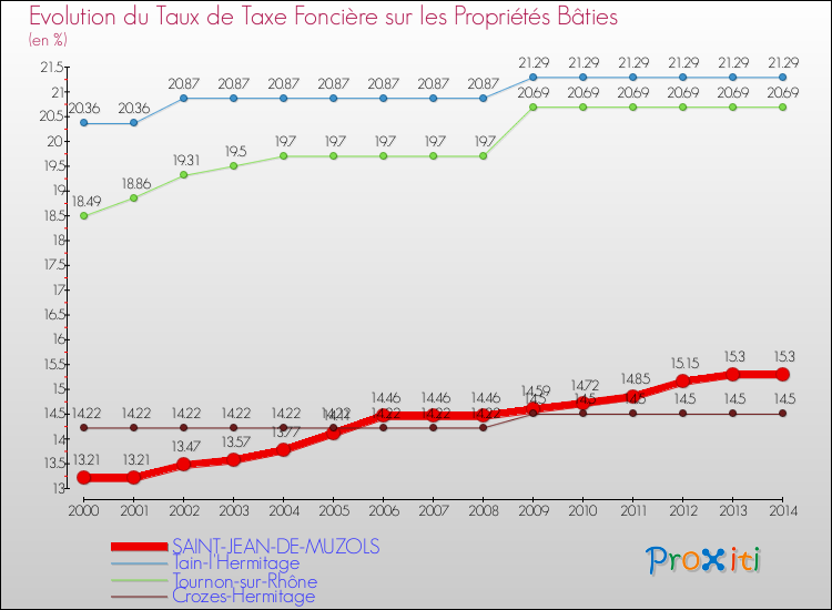 Evolution du taux de la taxe foncière sur le bati pour SAINT-JEAN-DE-MUZOLS et les communes proches de 2000 à 2014 Comparaison des taux de taxe foncière sur le bati pour SAINT-JEAN-DE-MUZOLS et les communes voisines de 2000 à 2014