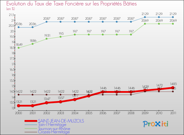Evolution du taux de la taxe foncière sur le bati pour SAINT-JEAN-DE-MUZOLS et les communes proches Comparaison des taux de taxe foncière sur le bati pour SAINT-JEAN-DE-MUZOLS et les communes voisines