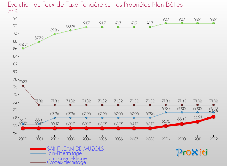Evolution du taux de la taxe foncière sur les immeubles et terrains non batis pour SAINT-JEAN-DE-MUZOLS et les communes proches de 2000 à 2012 Comparaison des taux de la taxe foncière sur les immeubles et terrains non batis pour SAINT-JEAN-DE-MUZOLS et les communes voisines de 2000 à 2012