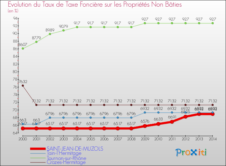 Evolution du taux de la taxe foncière sur les immeubles et terrains non batis pour SAINT-JEAN-DE-MUZOLS et les communes proches de 2000 à 2014 Comparaison des taux de la taxe foncière sur les immeubles et terrains non batis pour SAINT-JEAN-DE-MUZOLS et les communes voisines de 2000 à 2014
