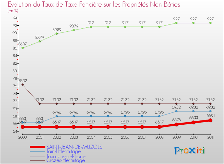 Evolution du taux de la taxe foncière sur les immeubles et terrains non batis pour SAINT-JEAN-DE-MUZOLS et les communes proches Comparaison des taux de la taxe foncière sur les immeubles et terrains non batis pour SAINT-JEAN-DE-MUZOLS et les communes voisines