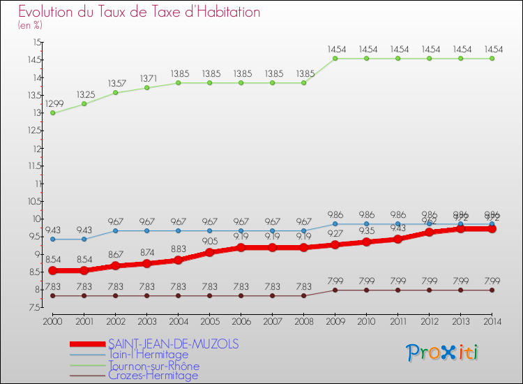 Evolution du taux de la taxe d'habitation pour SAINT-JEAN-DE-MUZOLS et les communes proches de 2000 à 2014 Comparaison des taux de la taxe d'habitation pour SAINT-JEAN-DE-MUZOLS et les communes voisines de 2000 à 2014