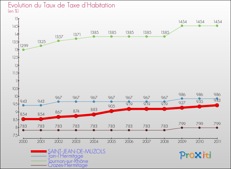 Evolution du taux de la taxe d'habitation pour SAINT-JEAN-DE-MUZOLS et les communes proches Comparaison des taux de la taxe d'habitation pour SAINT-JEAN-DE-MUZOLS et les communes voisines