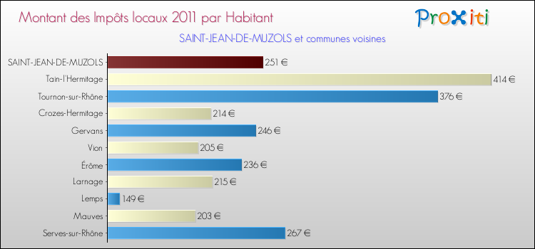 Montant des impôts locaux par Habitant pour SAINT-JEAN-DE-MUZOLS et les communes proches Comparaison des impôts locaux par habitant pour SAINT-JEAN-DE-MUZOLS et les communes voisines