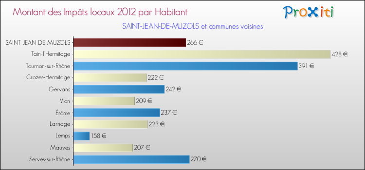 Montant des impôts locaux par Habitant pour SAINT-JEAN-DE-MUZOLS et les communes proches Comparaison des impôts locaux par habitant pour SAINT-JEAN-DE-MUZOLS et les communes voisines