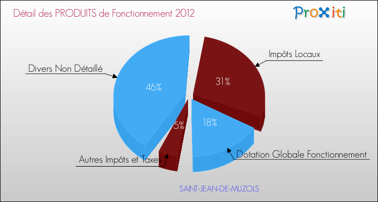 Décomposition du Budget de Fonctionnement 2012 de la commune de SAINT-JEAN-DE-MUZOLS Budget de Fonctionnement 2012 pour la commune de SAINT-JEAN-DE-MUZOLS