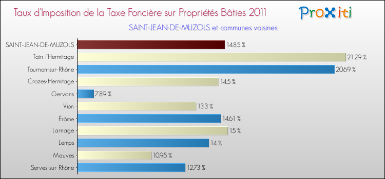 Taux d'imposition de la taxe foncière sur le bati 2011 pour SAINT-JEAN-DE-MUZOLS et les communes proches Comparaison des taux d'imposition de la taxe foncière sur le bati 2011 pour SAINT-JEAN-DE-MUZOLS et les communes voisines