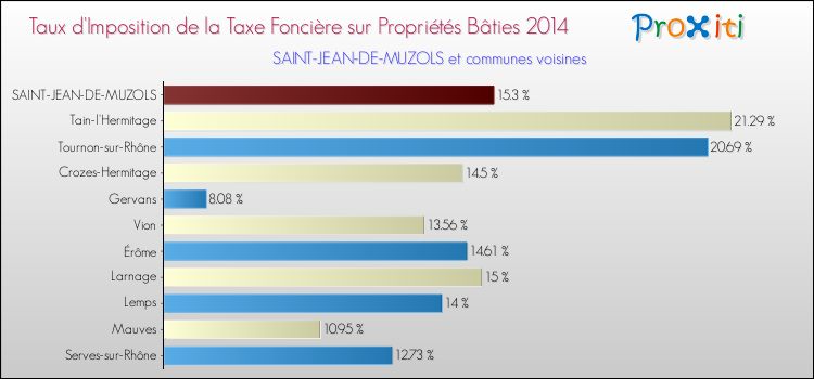 Taux d'imposition de la taxe foncière sur le bati 2014 pour SAINT-JEAN-DE-MUZOLS et les communes proches Comparaison des taux d'imposition de la taxe foncière sur le bati 2014 pour SAINT-JEAN-DE-MUZOLS et les communes voisines