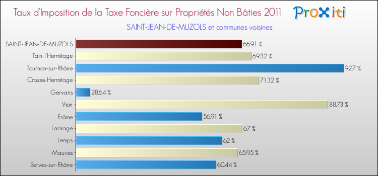 Taux d'imposition de la taxe foncière sur les immeubles et terrains non batis 2011 pour SAINT-JEAN-DE-MUZOLS et les communes proches Comparaison des taux d'imposition de la taxe foncière sur les immeubles et terrains non batis 2011 pour SAINT-JEAN-DE-MUZOLS et les communes voisines