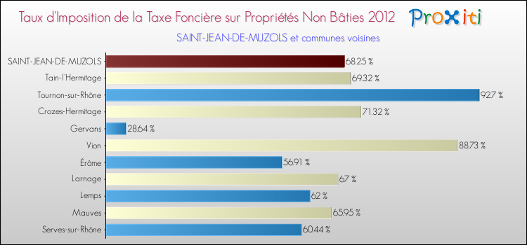 Taux d'imposition de la taxe foncière sur les immeubles et terrains non batis 2012 pour SAINT-JEAN-DE-MUZOLS et les communes proches Comparaison des taux d'imposition de la taxe foncière sur les immeubles et terrains non batis 2012 pour SAINT-JEAN-DE-MUZOLS et les communes voisines