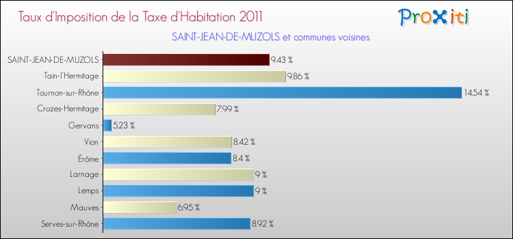Taux d'imposition de la taxe d'habitation 2011 pour SAINT-JEAN-DE-MUZOLS et les communes proches Comparaison des taux d'imposition de la taxe d'habitation 2011 pour SAINT-JEAN-DE-MUZOLS et les communes voisines
