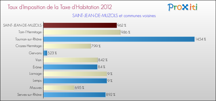 Taux d'imposition de la taxe d'habitation 2012 pour SAINT-JEAN-DE-MUZOLS et les communes proches Comparaison des taux d'imposition de la taxe d'habitation 2012 pour SAINT-JEAN-DE-MUZOLS et les communes voisines