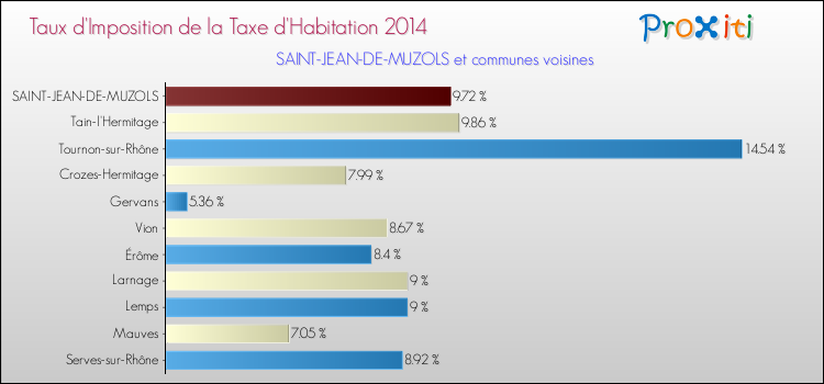 Taux d'imposition de la taxe d'habitation 2014 pour SAINT-JEAN-DE-MUZOLS et les communes proches Comparaison des taux d'imposition de la taxe d'habitation 2014 pour SAINT-JEAN-DE-MUZOLS et les communes voisines