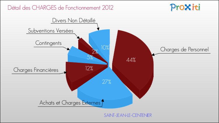 Décomposition des Charges de Fonctionnement 2012 de la commune de SAINT-JEAN-LE-CENTENIER Charges de Fonctionnement 2012 pour la commune de SAINT-JEAN-LE-CENTENIER