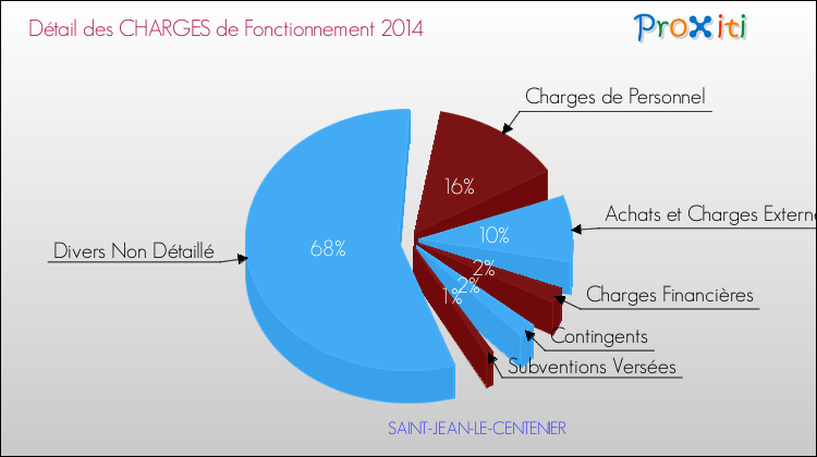 Décomposition des Charges de Fonctionnement 2014 de la commune de SAINT-JEAN-LE-CENTENIER Charges de Fonctionnement 2014 pour la commune de SAINT-JEAN-LE-CENTENIER