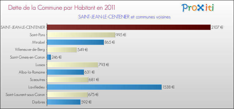 Dette par habitant de la commune en 2011 pour SAINT-JEAN-LE-CENTENIER et les communes proches Comparaison de la dette par habitant de la commune en 2011 pour SAINT-JEAN-LE-CENTENIER et les communes voisines