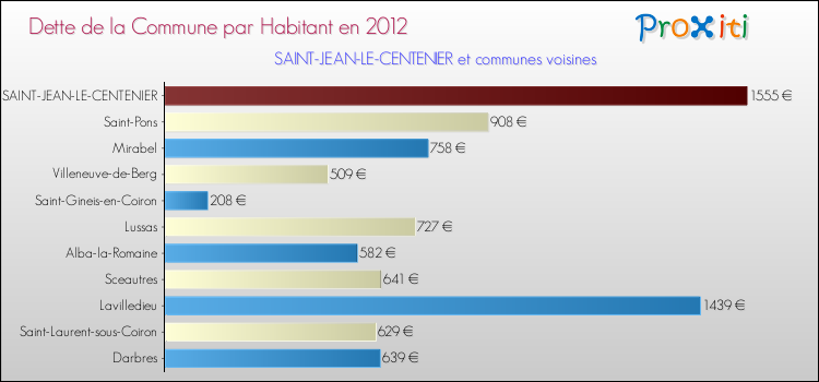Dette par habitant de la commune en 2012 pour SAINT-JEAN-LE-CENTENIER et les communes proches Comparaison de la dette par habitant de la commune en 2012 pour SAINT-JEAN-LE-CENTENIER et les communes voisines