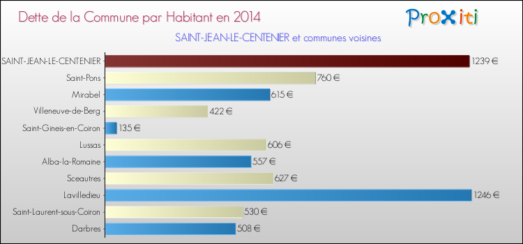 Dette par habitant de la commune en 2014 pour SAINT-JEAN-LE-CENTENIER et les communes proches Comparaison de la dette par habitant de la commune en 2014 pour SAINT-JEAN-LE-CENTENIER et les communes voisines
