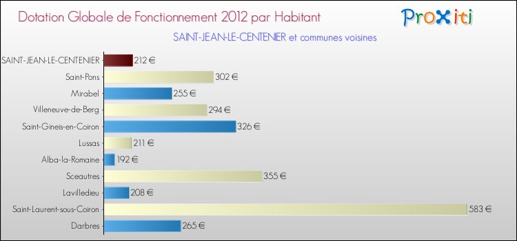 Montant des dotations globales de fonctionnement DGF par Habitant pour SAINT-JEAN-LE-CENTENIER et les communes proches Comparaison des des dotations globales de fonctionnement DGF par habitant pour SAINT-JEAN-LE-CENTENIER et les communes voisines