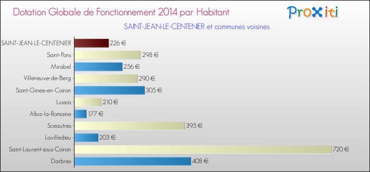 Montant des dotations globales de fonctionnement DGF par Habitant pour SAINT-JEAN-LE-CENTENIER et les communes proches en 2014. Comparaison des des dotations globales de fonctionnement DGF par habitant pour SAINT-JEAN-LE-CENTENIER et les communes voisines en 2014.