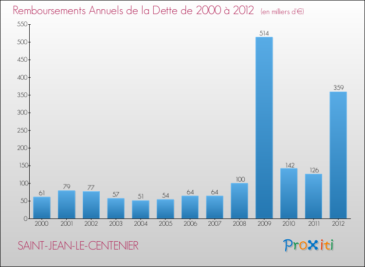 Evolution de l'annuité de la dette pour la commune de SAINT-JEAN-LE-CENTENIER de 2000 à 2012 Annuités de la dette pour SAINT-JEAN-LE-CENTENIER de 2000 à 2012