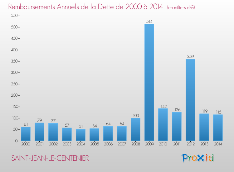 Evolution de l'annuité de la dette pour la commune de SAINT-JEAN-LE-CENTENIER de 2000 à 2014 Annuités de la dette pour SAINT-JEAN-LE-CENTENIER de 2000 à 2014