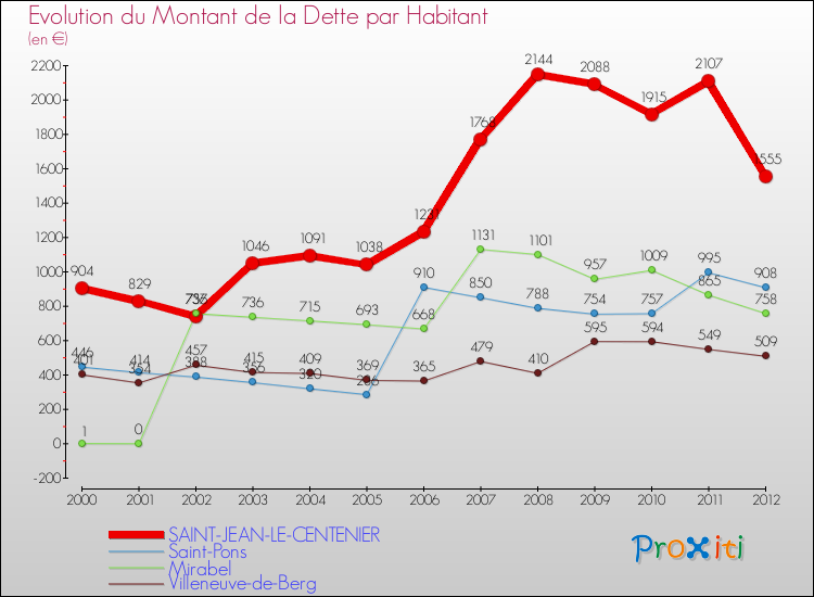 Evolution de la dette par habitant pour la commune de SAINT-JEAN-LE-CENTENIER et les communes proches de 2000 à 2012 Comparaison de la dette par habitant pour SAINT-JEAN-LE-CENTENIER et les communes voisines de 2000 à 2012
