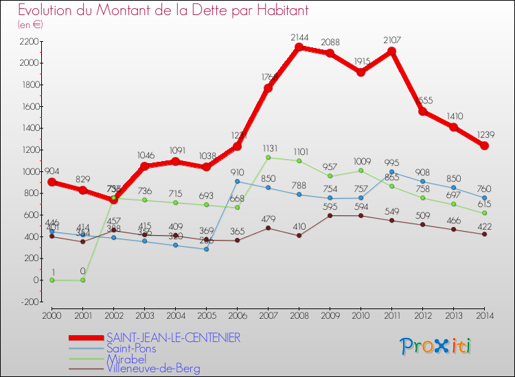 Evolution de la dette par habitant pour la commune de SAINT-JEAN-LE-CENTENIER et les communes proches de 2000 à 2014 Comparaison de la dette par habitant pour SAINT-JEAN-LE-CENTENIER et les communes voisines de 2000 à 2014