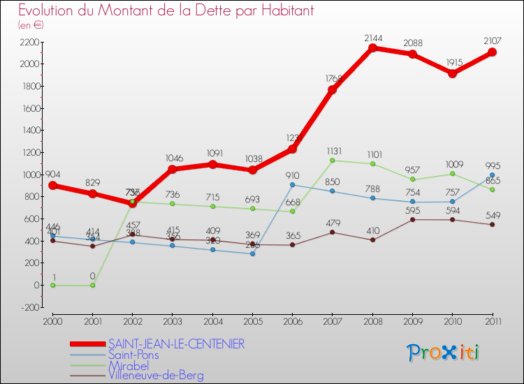 Evolution de la dette par habitant pour la commune de SAINT-JEAN-LE-CENTENIER et les communes proches Comparaison de la dette par habitant pour SAINT-JEAN-LE-CENTENIER et les communes voisines