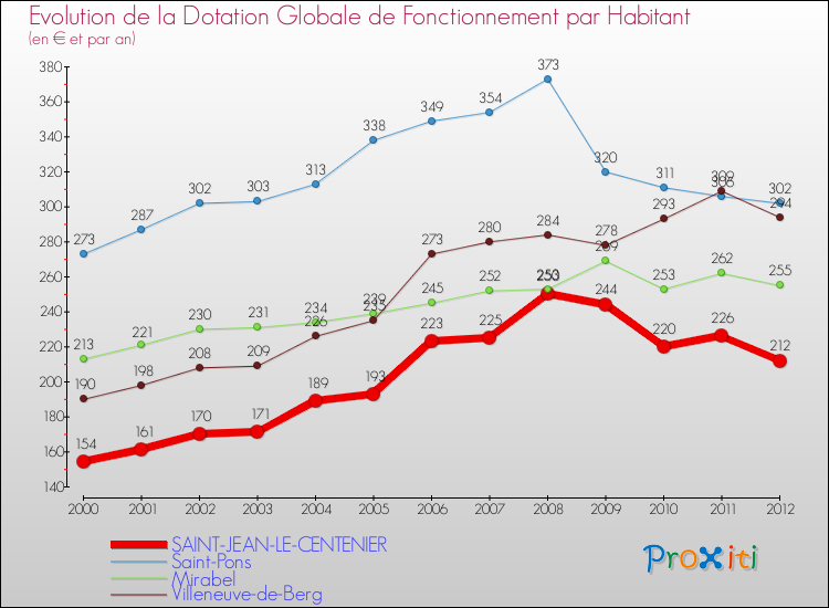 Evolution et montant de la dotation globale de fonctionnement par Habitant pour SAINT-JEAN-LE-CENTENIER et les communes proches Comparaison des dotations globales de fonctionnement par habitant pour SAINT-JEAN-LE-CENTENIER et les communes voisines
