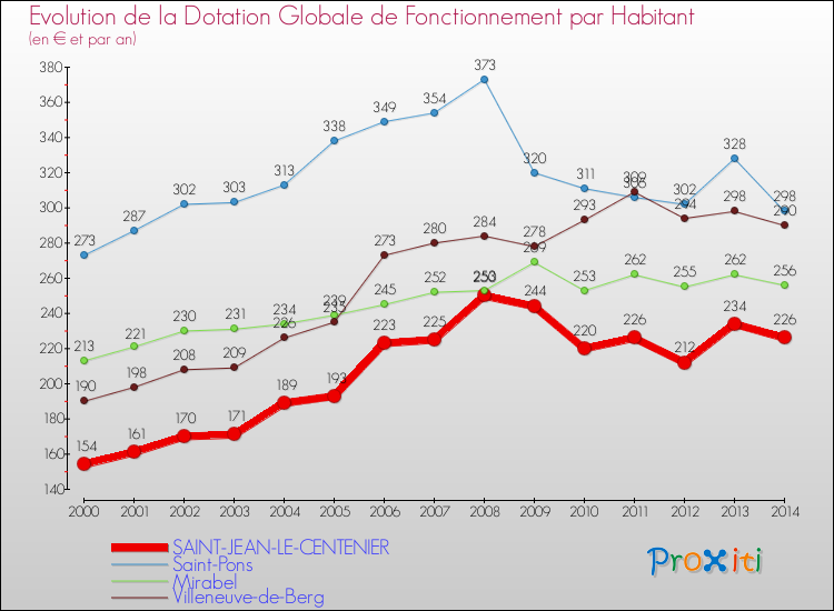 Evolution et montant de la dotation globale de fonctionnement par Habitant pour SAINT-JEAN-LE-CENTENIER et les communes proches de 2000 à 2014. Comparaison des dotations globales de fonctionnement par habitant pour SAINT-JEAN-LE-CENTENIER et les communes voisines de 2000 à 2014.