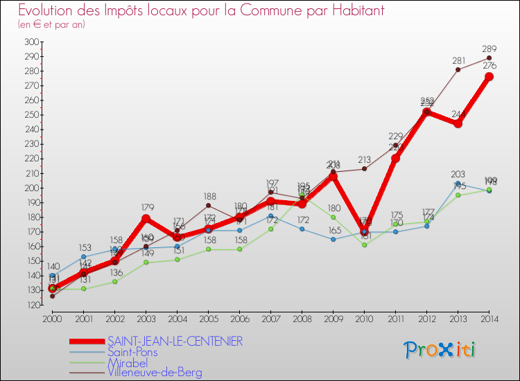 Evolution et montant des impôts locaux par Habitant pour SAINT-JEAN-LE-CENTENIER et les communes proches de 2000 à 2014 Comparaison des impôts locaux par habitant pour SAINT-JEAN-LE-CENTENIER et les communes voisines de 2000 à 2014