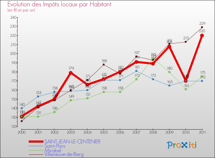 Evolution et montant des impôts locaux par Habitant pour SAINT-JEAN-LE-CENTENIER et les communes proches Comparaison des impôts locaux par habitant pour SAINT-JEAN-LE-CENTENIER et les communes voisines