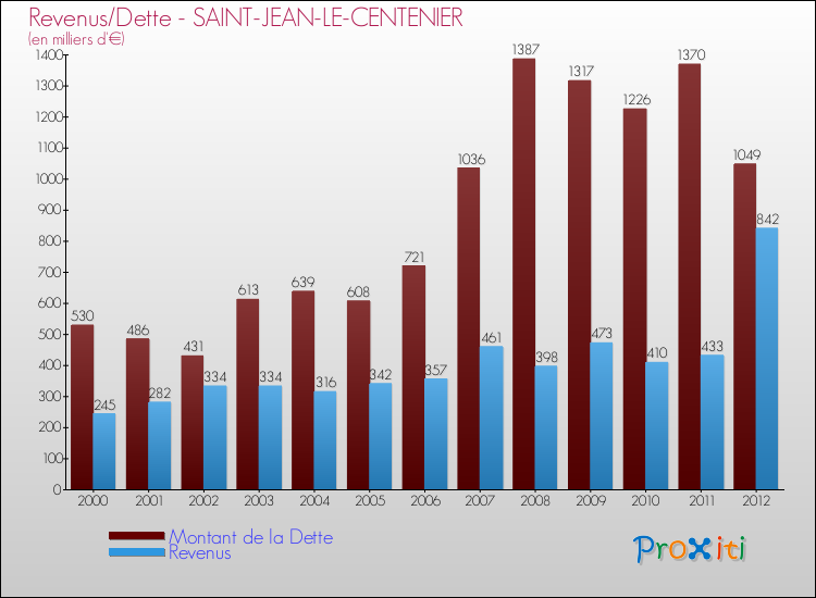 Evolution comparée de la dette et des revenus pour la commune de SAINT-JEAN-LE-CENTENIER de 2000 à 2012 Comparaison de la dette et des revenus pour SAINT-JEAN-LE-CENTENIER de 2000 à 2012