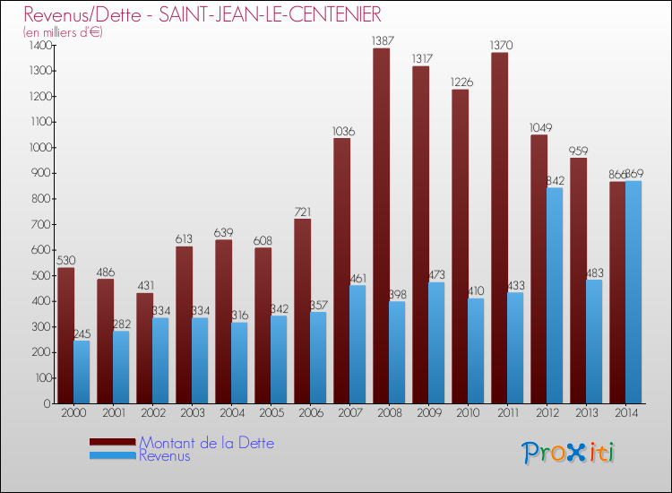 Evolution comparée de la dette et des revenus pour la commune de SAINT-JEAN-LE-CENTENIER de 2000 à 2014 Comparaison de la dette et des revenus pour SAINT-JEAN-LE-CENTENIER de 2000 à 2014