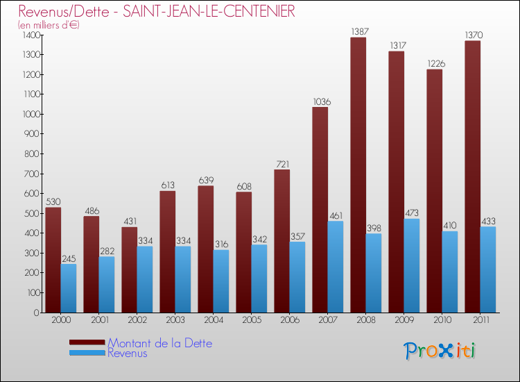 Evolution comparée de la dette et des revenus pour la commune de SAINT-JEAN-LE-CENTENIER de 2000 à 2011 Comparaison de la dette et des revenus pour SAINT-JEAN-LE-CENTENIER de 2000 à 2011