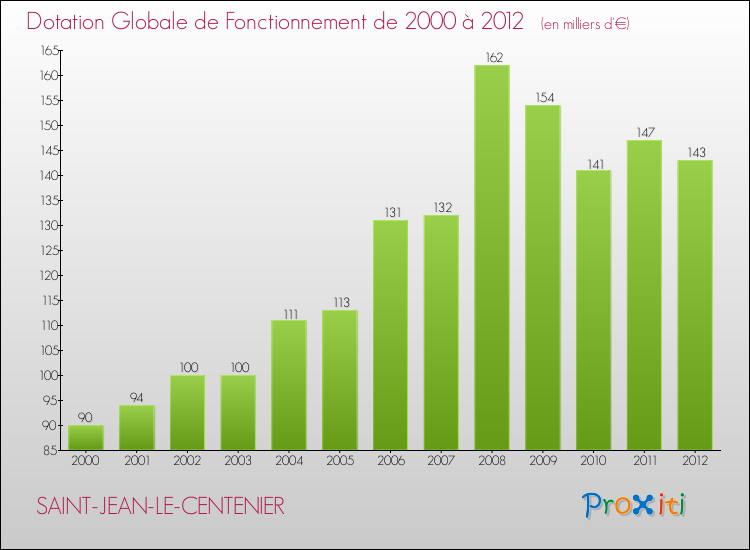 Evolution du montant de la Dotation Globale de Fonctionnement pour la commune de SAINT-JEAN-LE-CENTENIER de 2000 à 2012 Evolution du montant de la Dotation Globale de Fonctionnement pour SAINT-JEAN-LE-CENTENIER de 2000 à 2012