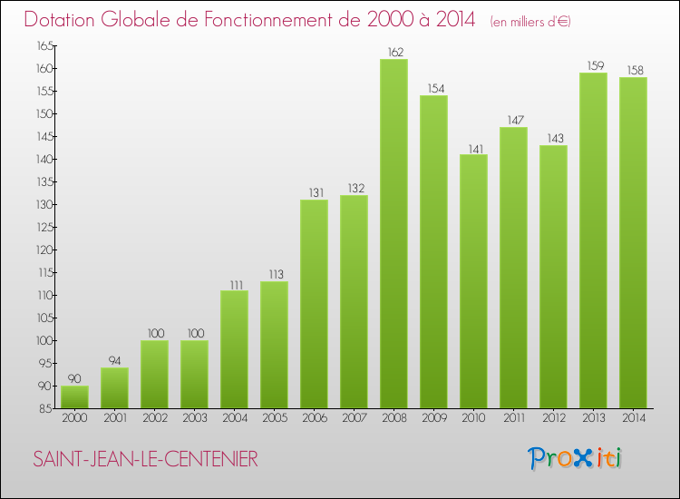 Evolution du montant de la Dotation Globale de Fonctionnement pour la commune de SAINT-JEAN-LE-CENTENIER de 2000 à 2014 Evolution du montant de la Dotation Globale de Fonctionnement pour SAINT-JEAN-LE-CENTENIER de 2000 à 2014