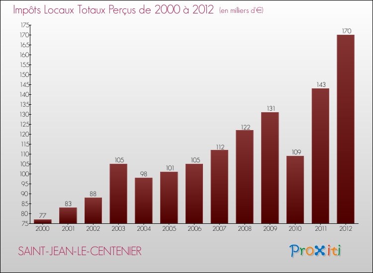 Evolution des Impôts Locaux pour la commune de SAINT-JEAN-LE-CENTENIER de 2000 à 2012 Evolution des Impôts Locaux pour SAINT-JEAN-LE-CENTENIER de 2000 à 2012