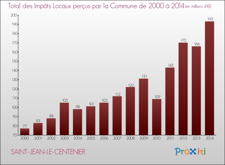 Evolution des Impôts Locaux pour la commune de SAINT-JEAN-LE-CENTENIER de 2000 à 2014 Evolution des Impôts Locaux pour SAINT-JEAN-LE-CENTENIER de 2000 à 2014