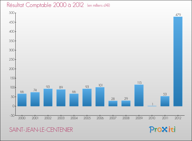 Evolution du résultat comptable pour la commune de SAINT-JEAN-LE-CENTENIER de 2000 à 2012 Evolution du résultat comptable pour SAINT-JEAN-LE-CENTENIER de 2000 à 2012